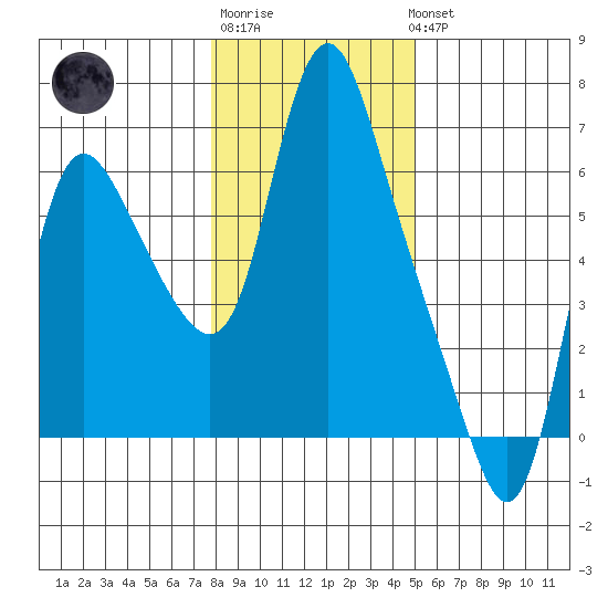 Skamokawa tide chart for Saturday, January 21, 2023