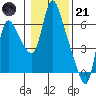 Skamokawa tide chart for Saturday, January 21, 2023