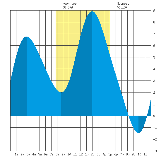 Skamokawa tide chart for Sunday, January 22, 2023