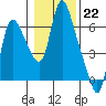 Skamokawa tide chart for Sunday, January 22, 2023