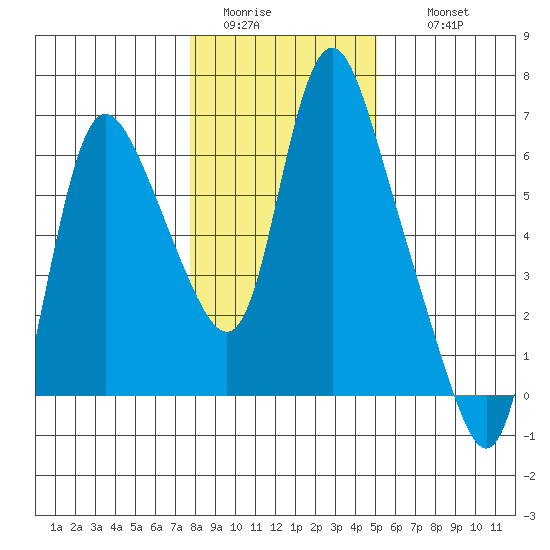 Skamokawa tide chart for Monday, January 23, 2023