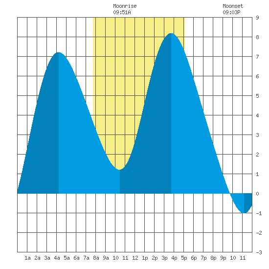 Skamokawa tide chart for Tuesday, January 24, 2023