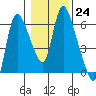 Skamokawa tide chart for Tuesday, January 24, 2023