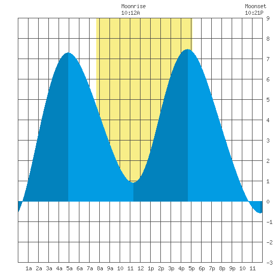 Skamokawa tide chart for Wednesday, January 25, 2023