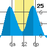 Skamokawa tide chart for Wednesday, January 25, 2023