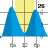 Skamokawa tide chart for Thursday, January 26, 2023