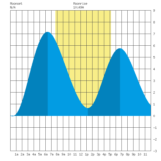Skamokawa tide chart for Friday, January 27, 2023