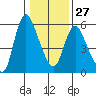 Skamokawa tide chart for Friday, January 27, 2023