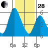 Skamokawa tide chart for Saturday, January 28, 2023