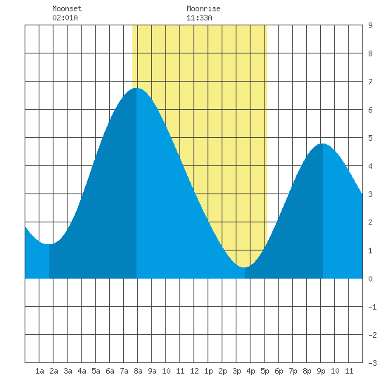 Skamokawa tide chart for Sunday, January 29, 2023