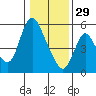 Skamokawa tide chart for Sunday, January 29, 2023