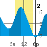 Skamokawa tide chart for Monday, January 2, 2023