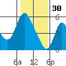 Skamokawa tide chart for Monday, January 30, 2023