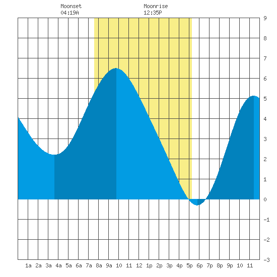 Skamokawa tide chart for Tuesday, January 31, 2023