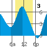 Skamokawa tide chart for Tuesday, January 3, 2023