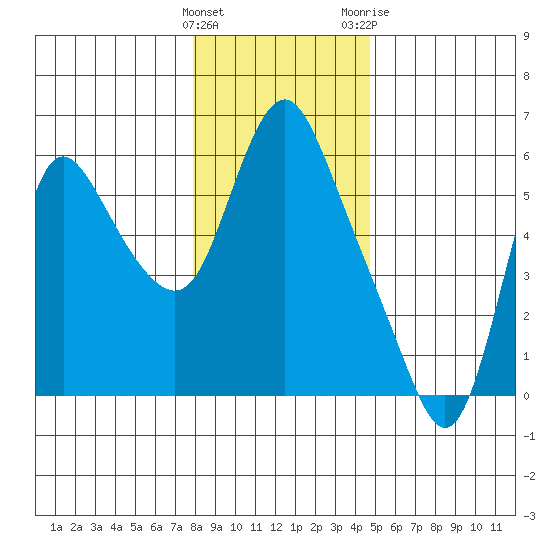 Skamokawa tide chart for Thursday, January 5, 2023