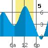 Skamokawa tide chart for Thursday, January 5, 2023