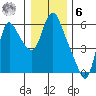 Skamokawa tide chart for Friday, January 6, 2023
