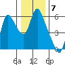 Skamokawa tide chart for Saturday, January 7, 2023