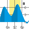 Skamokawa tide chart for Sunday, January 8, 2023