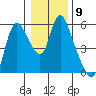 Skamokawa tide chart for Monday, January 9, 2023