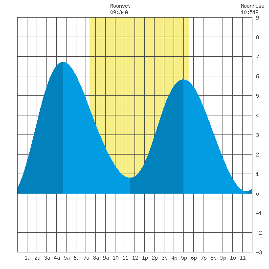 Skamokawa tide chart for Friday, February 10, 2023