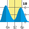 Skamokawa tide chart for Friday, February 10, 2023
