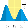 Skamokawa tide chart for Saturday, February 11, 2023