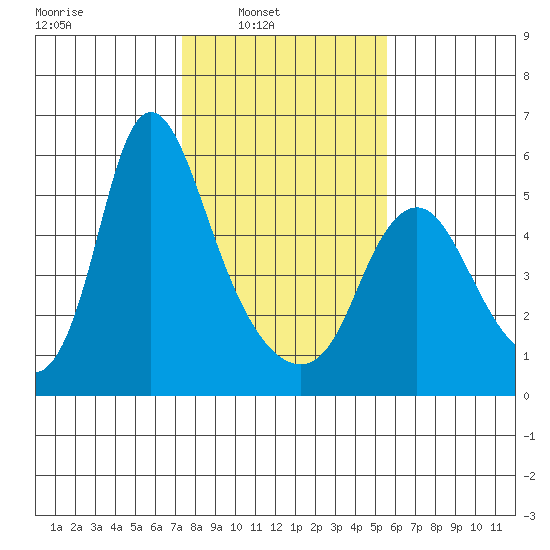Skamokawa tide chart for Sunday, February 12, 2023