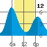 Skamokawa tide chart for Sunday, February 12, 2023