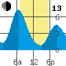 Skamokawa tide chart for Monday, February 13, 2023