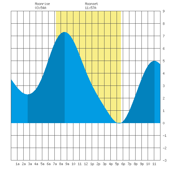Skamokawa tide chart for Wednesday, February 15, 2023