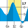 Skamokawa tide chart for Friday, February 17, 2023