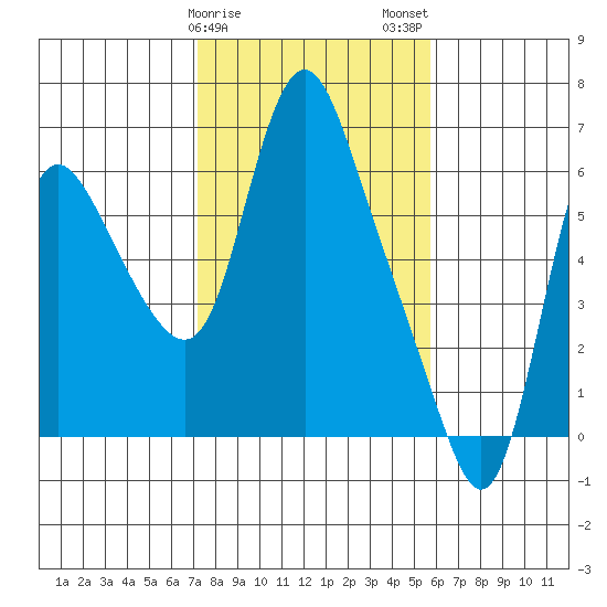Skamokawa tide chart for Saturday, February 18, 2023