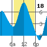 Skamokawa tide chart for Saturday, February 18, 2023