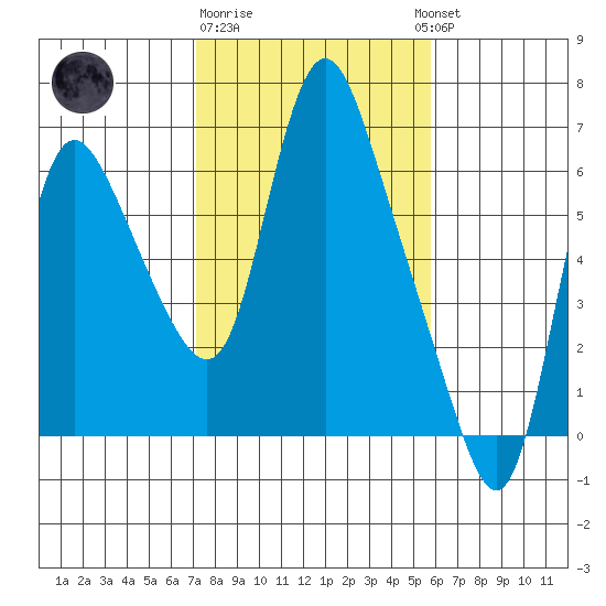 Skamokawa tide chart for Sunday, February 19, 2023