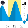 Skamokawa tide chart for Sunday, February 19, 2023
