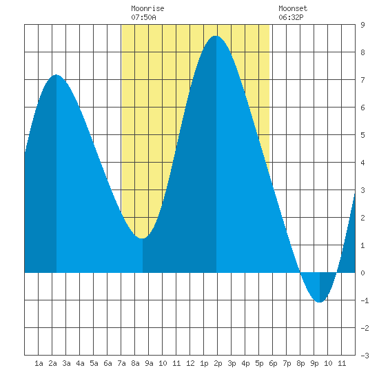 Skamokawa tide chart for Monday, February 20, 2023