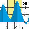 Skamokawa tide chart for Monday, February 20, 2023