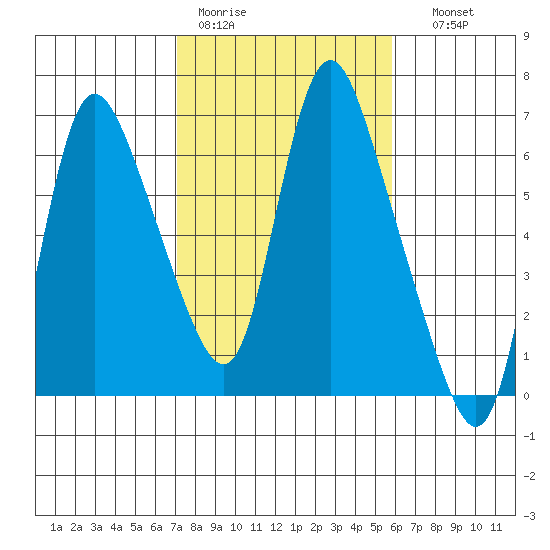 Skamokawa tide chart for Tuesday, February 21, 2023