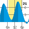 Skamokawa tide chart for Tuesday, February 21, 2023