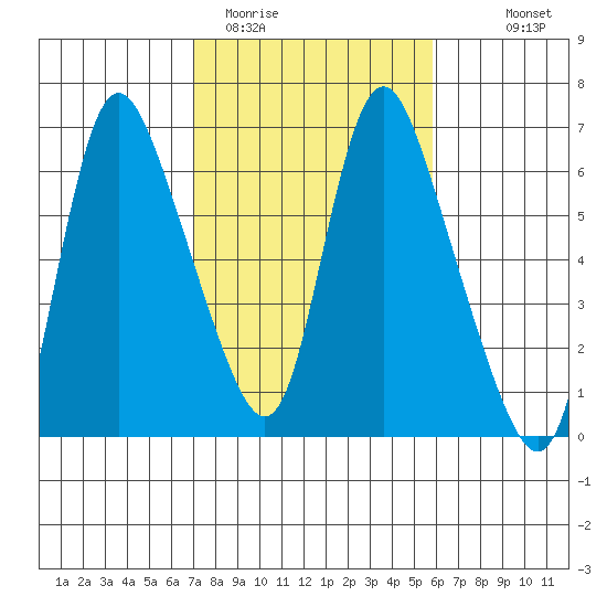 Skamokawa tide chart for Wednesday, February 22, 2023
