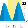 Skamokawa tide chart for Wednesday, February 22, 2023
