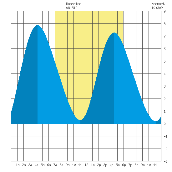 Skamokawa tide chart for Thursday, February 23, 2023