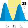 Skamokawa tide chart for Thursday, February 23, 2023
