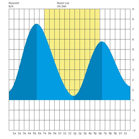 Skamokawa tide chart for Saturday, February 25, 2023