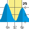 Skamokawa tide chart for Saturday, February 25, 2023