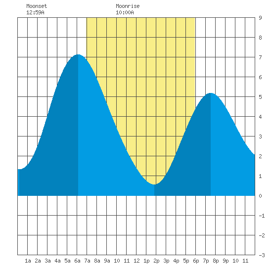 Skamokawa tide chart for Sunday, February 26, 2023