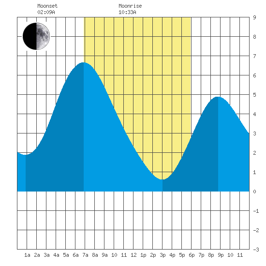 Skamokawa tide chart for Monday, February 27, 2023