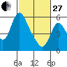 Skamokawa tide chart for Monday, February 27, 2023